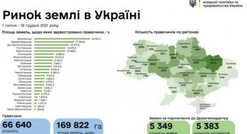 Днепропетровщина – в лидерах по продаже земли