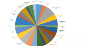 Дніпропетровщина очолила антирейтинг безробіття в Україні